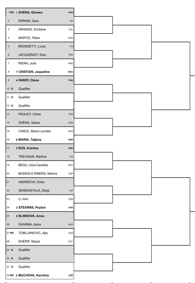 2024 Palermo Ladies Open Draw in full