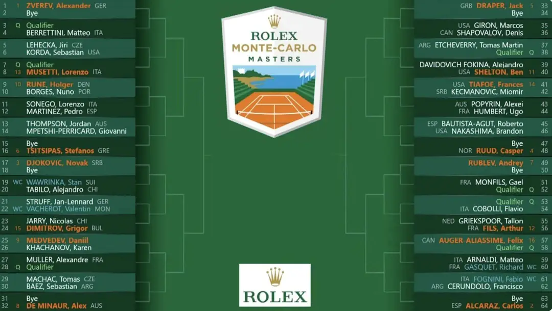 Cuadro completo del Masters de Montecarlo