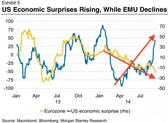 economic surprises 3 584x428