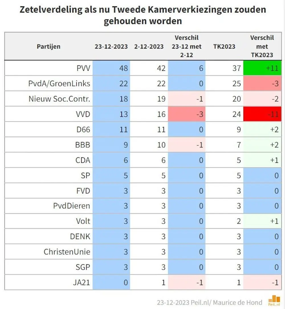 zetelverdeling 23 12