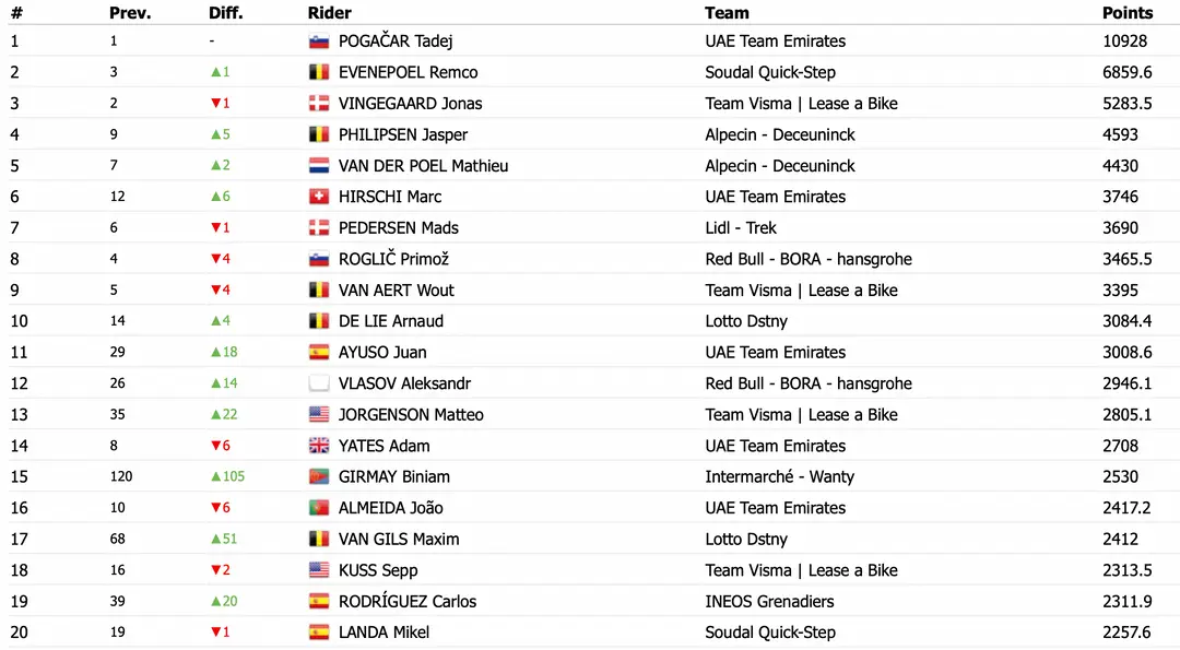 Bron: Procyclingstats