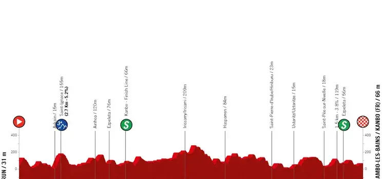 Etappe 2: Irun - Kanbo, 160.6 kilometer