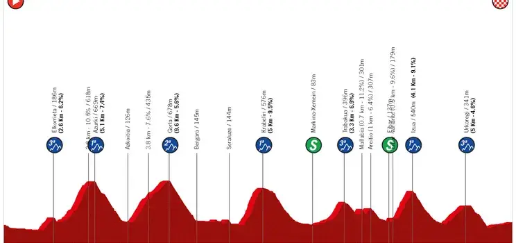 Etappe 6:&nbsp;Eibar - Eibar, 138.2 kilometer