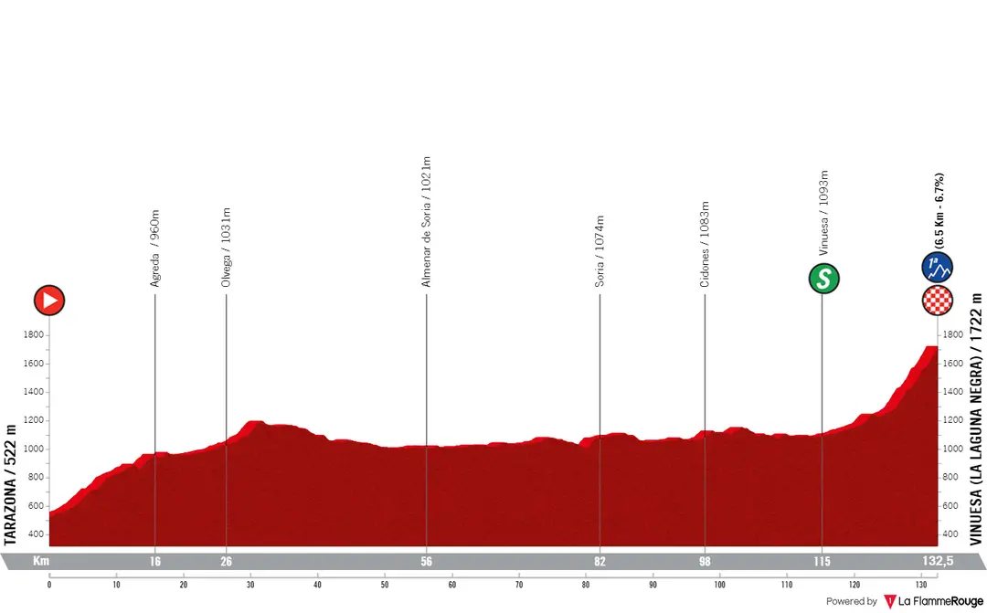 Etappe 6: Tarazona - Vinuesa (La Laguna Negra), 132,5 kilometer