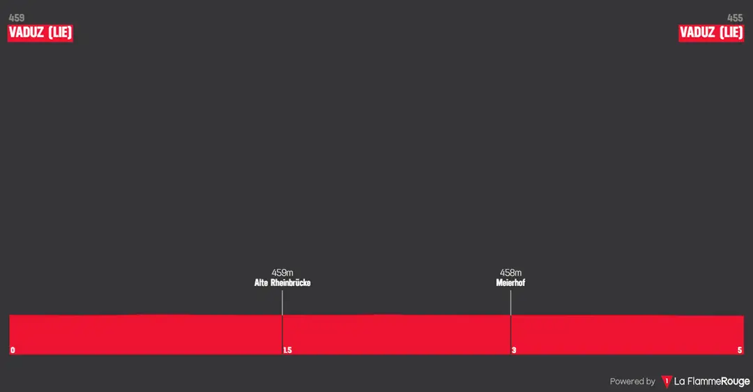 Proloog: Vaduz - Vaduz, 4,8 kilometer