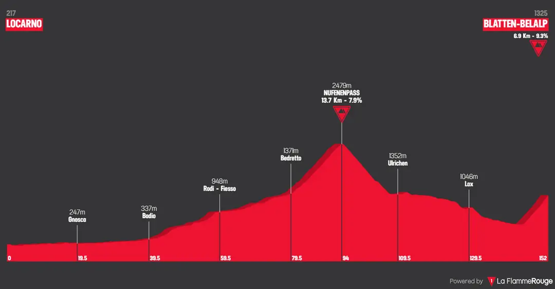 Etappe 5: Locarno - Blatten, 152,1 kilometer