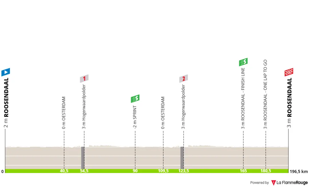 Etappe 4: Roosendaal - Roosendaal, 196,5 kilometer