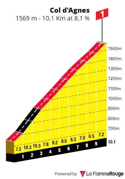 Col d'Agnes: 10,1 km; 8,2%; nog 49,5 km te gaan