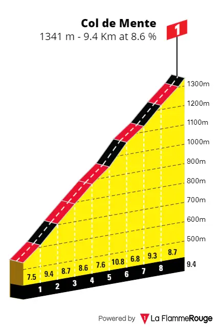 Col de Mente: 9,4Km; 8,6%; 148,5Km te gaan
