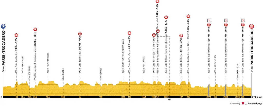 Parijs - Parijs (Trocadero), 274,5 kilometer