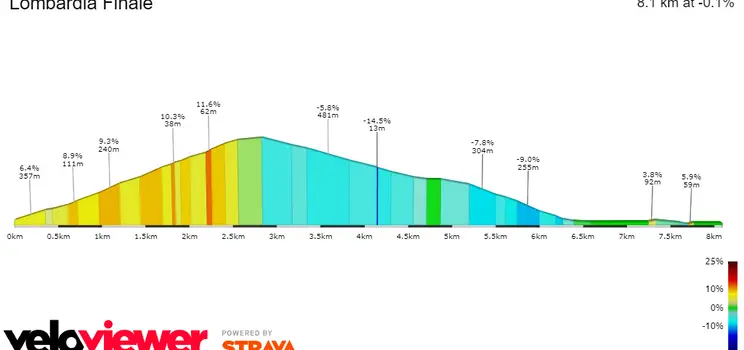 San Fermo della Battaglia: 2.8Km; 6.7%; 5.2Km te gaan