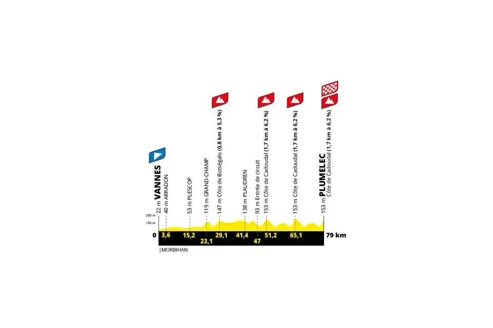 Etappe 1: Vannes - Plumelec, 79 kilometer