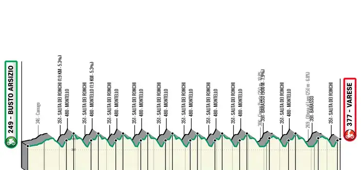 Busto Arsizio - Varese, 198,4 kilometer
