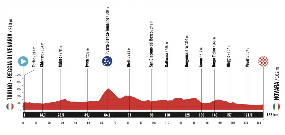 Torino (Venaria Realte) - Novara, 183 km