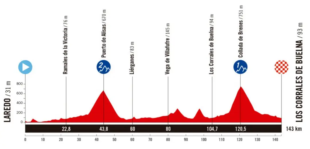 Laredo - Los Corrales de Buelna, 143 km