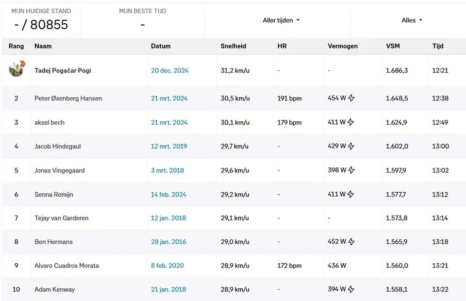 Actuele Strava-tijden op Coll de Rates&nbsp;