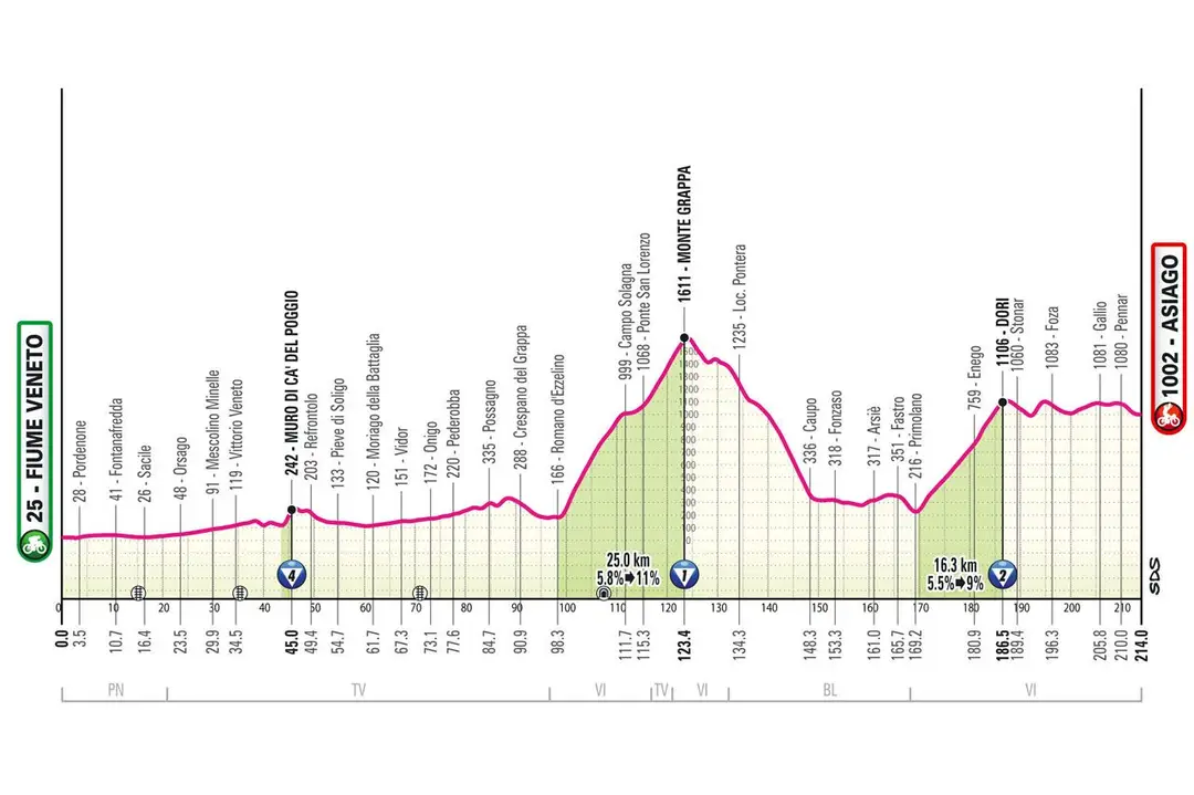 Fiume Veneto - Asiago, 214 kilometer