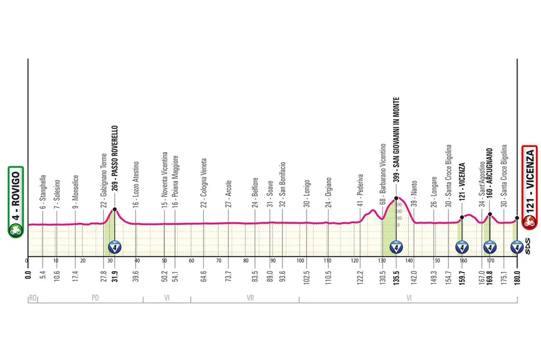 Rovigo - Vicenza (Monte Berico), 180 kilometer