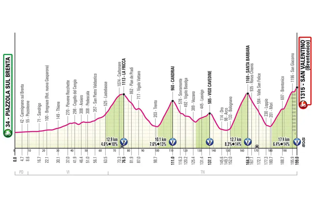 Piazzola sul Brenta - Brentonico (San Valentino), 199 kilometer