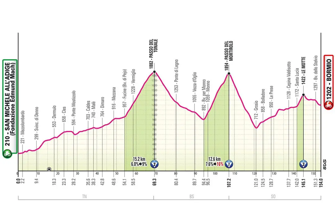 San Michele all'Adige - Bormio, 154 kilometer