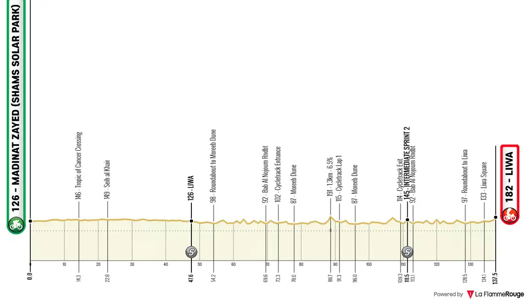 Etappe 1: Madinat Zayed (Shams Solar Park) - Liwa, 137,4 kilometer