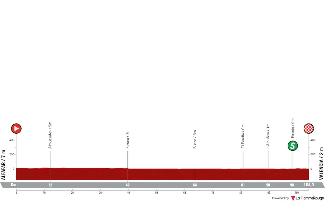 Etappe 5: Alfafar - Valencia, 104 kilometer