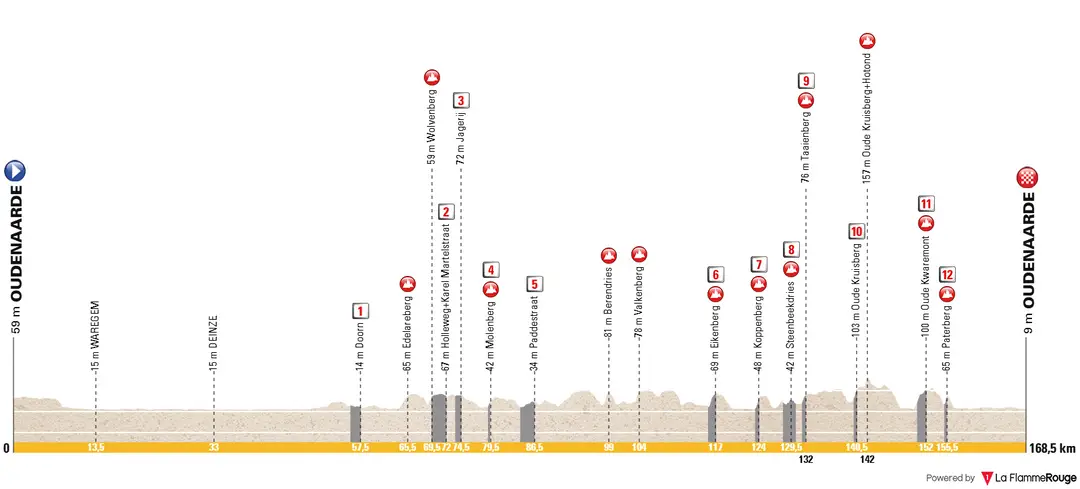 Oudenaarde - Oudenaarde, 168,5 kilometer