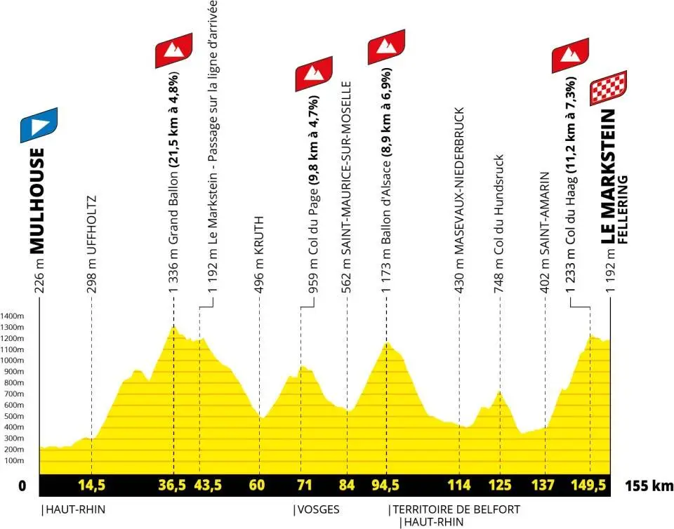 Profiel_14e etappe Tour de France 2026