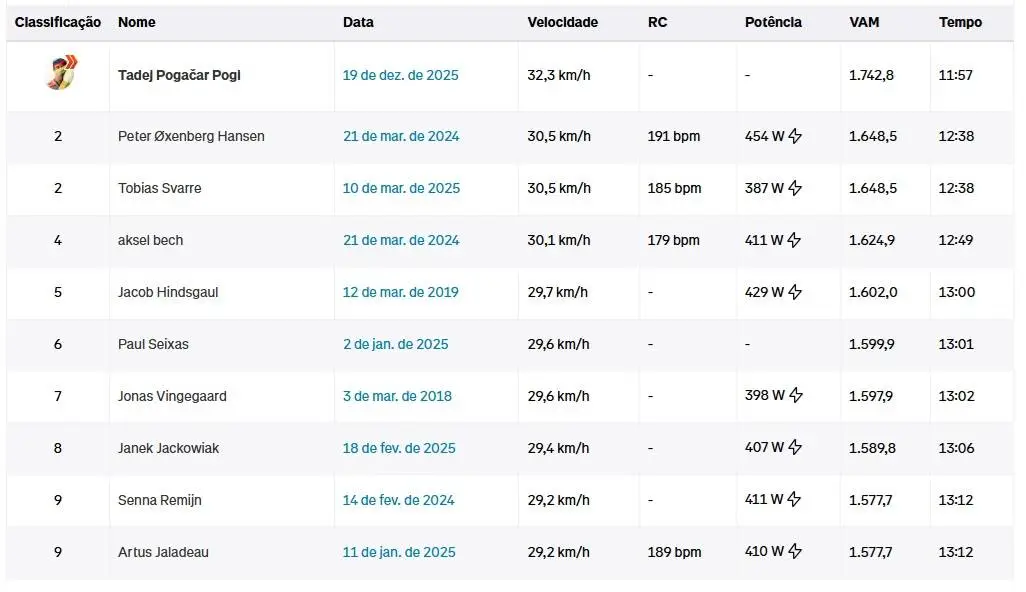 Top 10-tijden op de Coll de Rates per 26.12