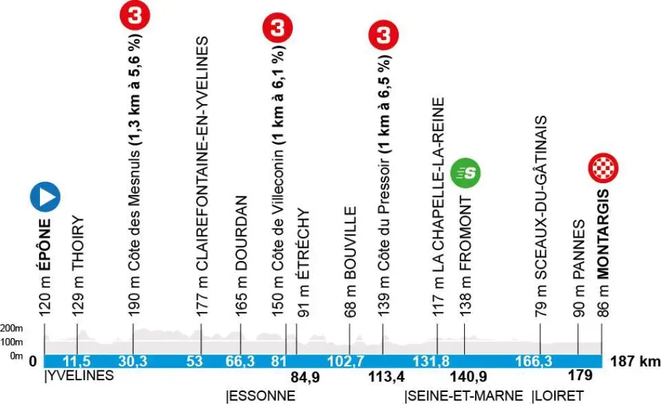 Profiel etappe 2: Épône – Montargis (187 km)
