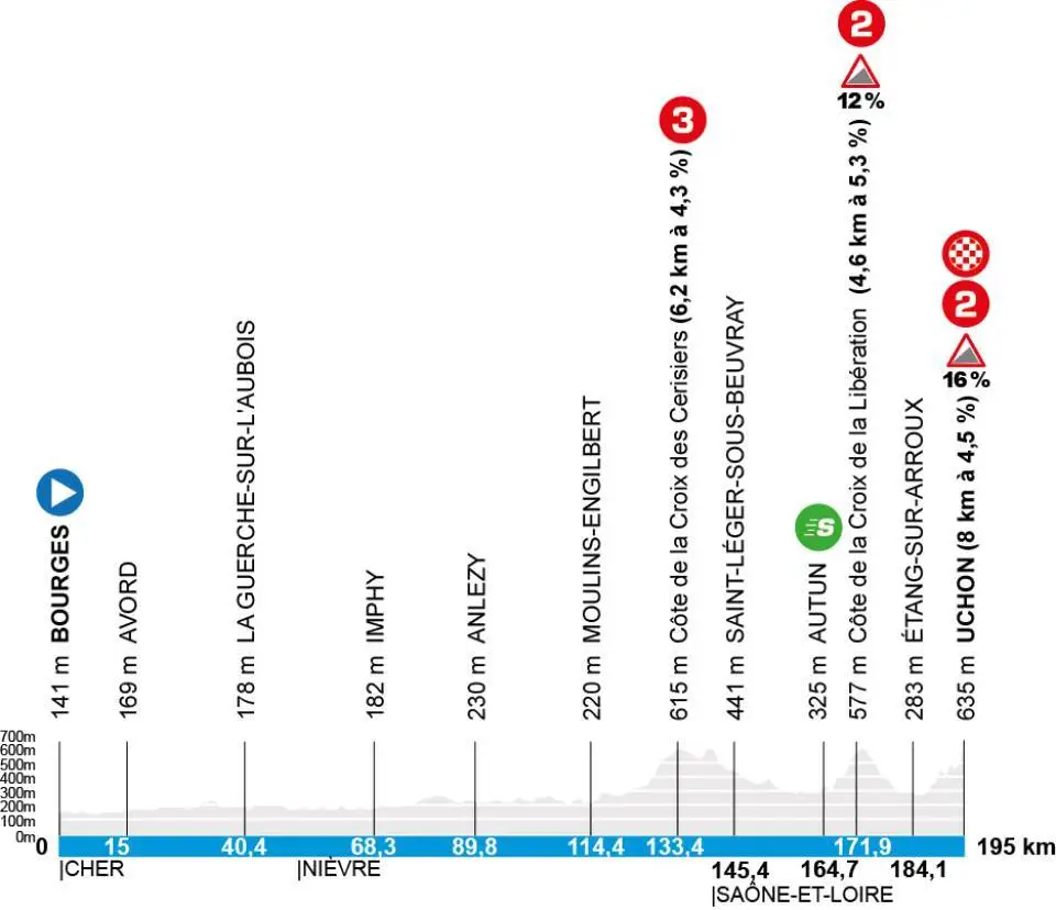 Profiel etappe 4: Bourges – Uchon (195 km)