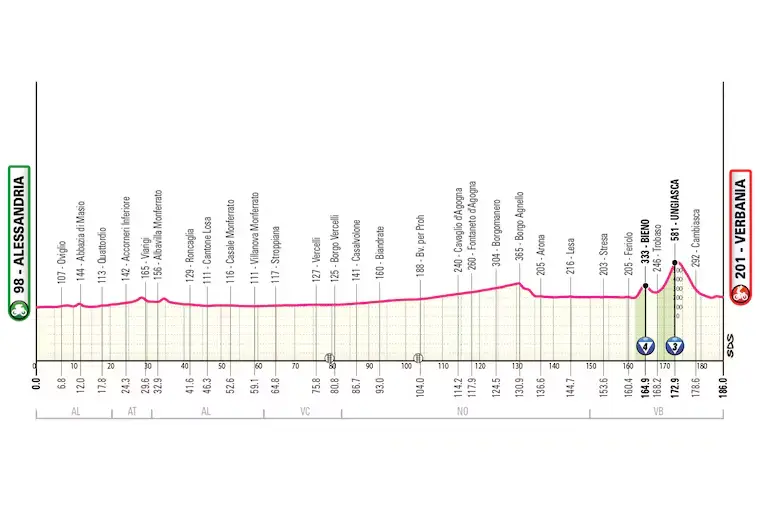 Etappe 13: Alessandria - Verbania, 186 kilometer