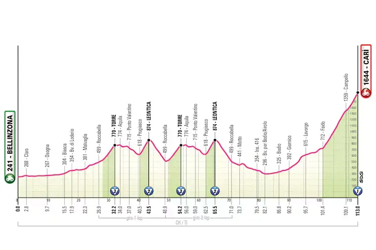 Etappe 16: Bellinzona - Cari, 113 kilometer