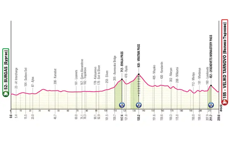 Etappe 2: Burgas - Valiko Tarnovo, 220 kilometer