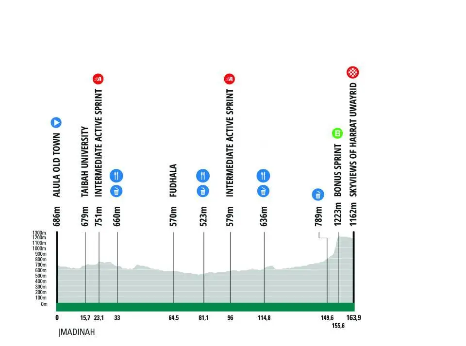 Profiel van etappe 5 van de AlUla Tour 2026
