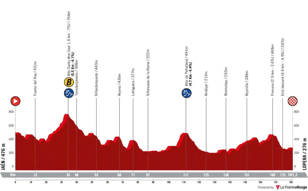 Profiel_VueltaAAndalucia2026_etappe3