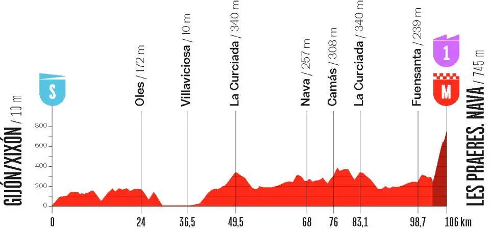 Profiel etappe 6 van La Vuelta Femenina