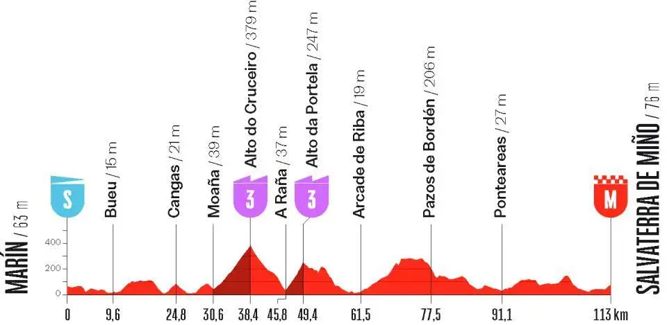 Profiel etappe 1 van La Vuelta Femenina