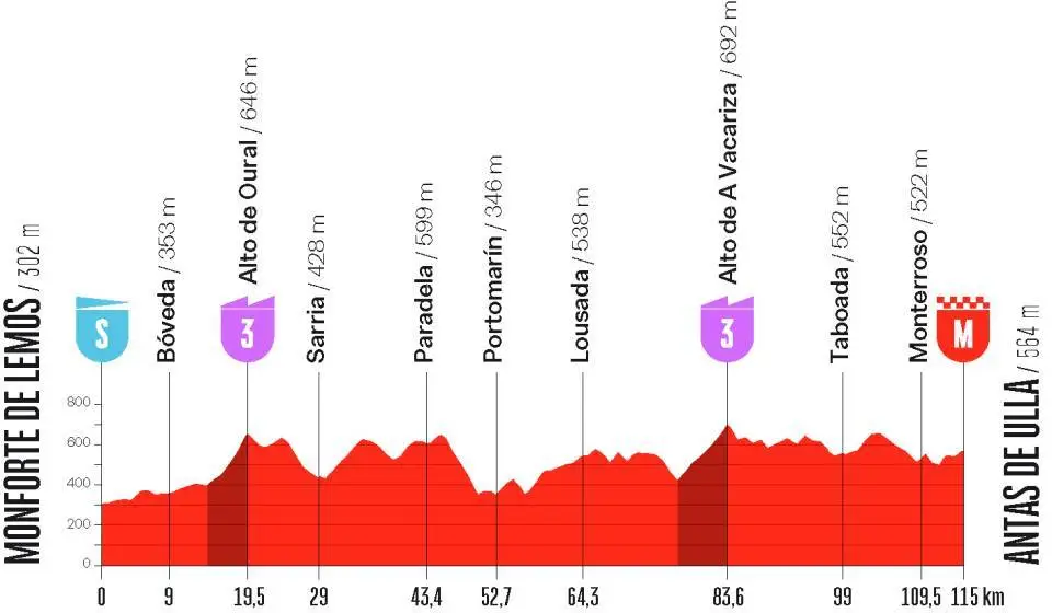 Profiel etappe 4 van La Vuelta Femenina