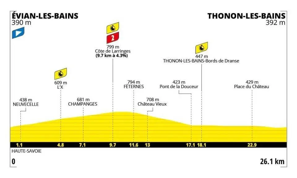 Profiel Tour de France 2026 etappe 16