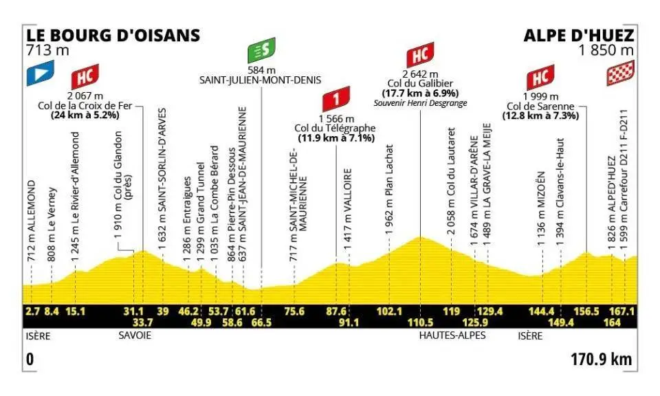 Profiel Tour de France 2026 etappe 20