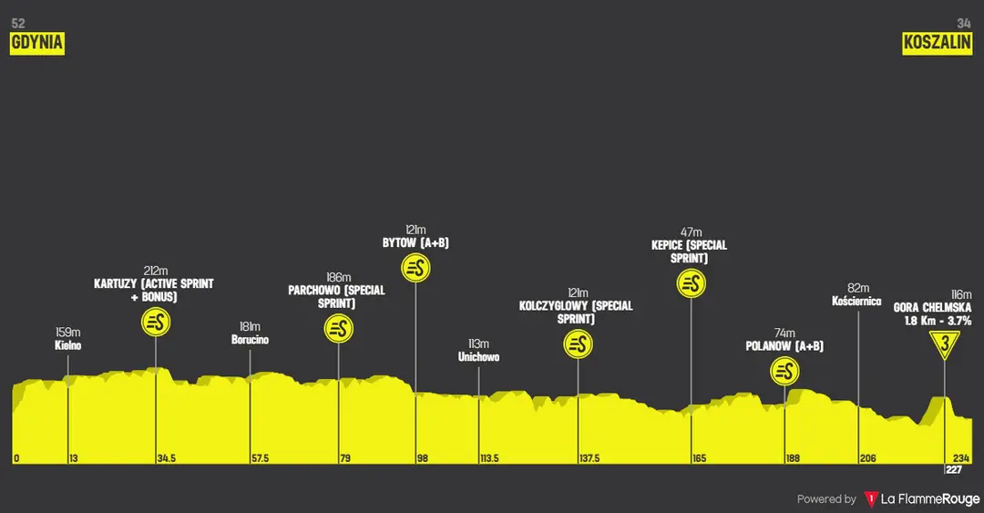 Profiel Tour de Pologne 2026 etappe 1
