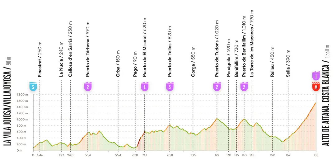 Etappe 9 Vuelta a España