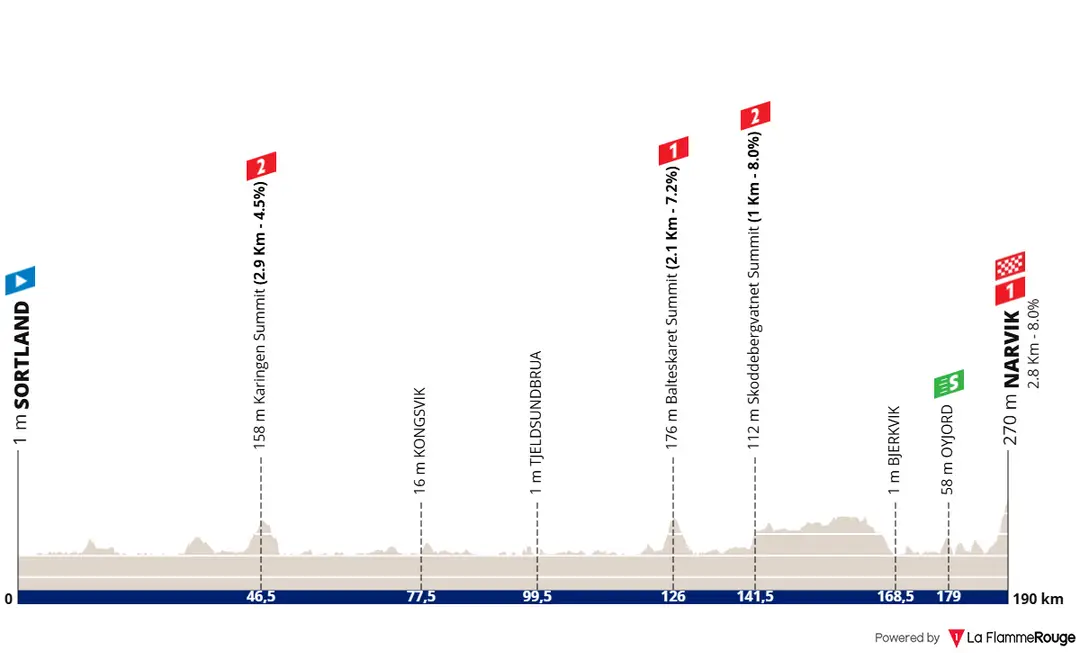 Profiel van etappe 4 van de Arctic Race of Norway 2026