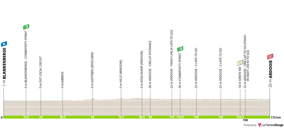Profiel van etappe 2 van de Renewi Tour 2026