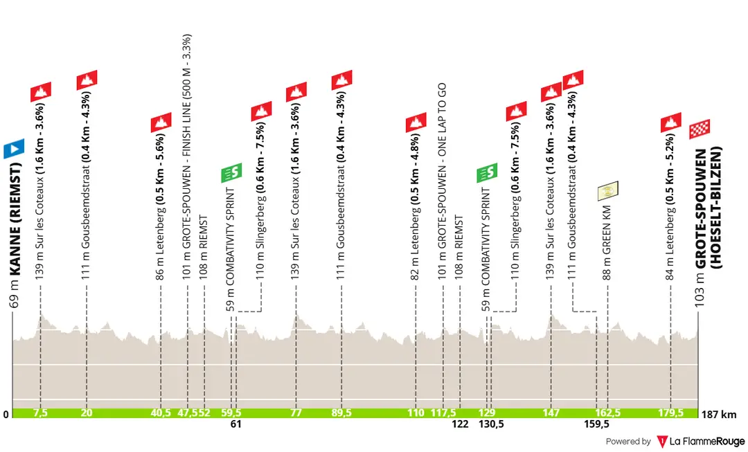 Profiel van etappe 4 van de Renewi Tour 2026