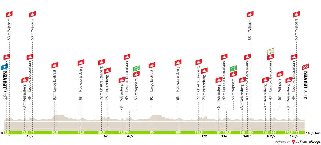 Profiel van etappe 5 van de Renewi Tour 2026