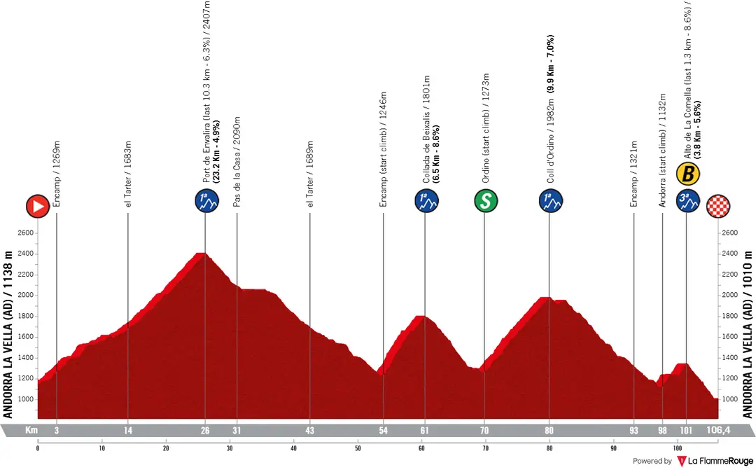 Vuelta a España 2026 etappe 4 profiel