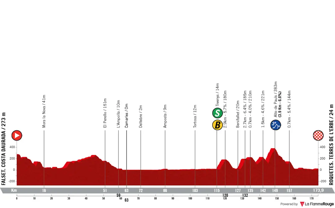 Profiel Vuelta a España 2026 etappe 5
