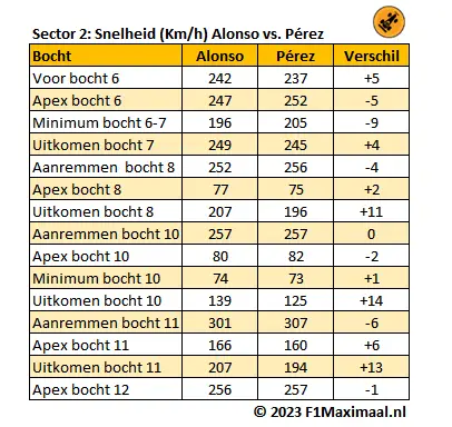 <i>Tabel 4. De snelheidsverschillen tussen Alonso en Pérez in de tweede sector.</i>